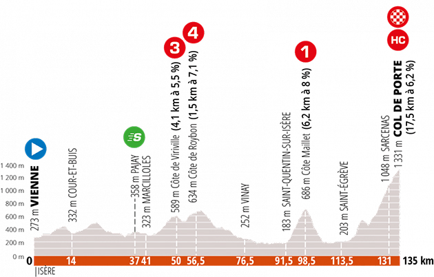 Stage 2 profile